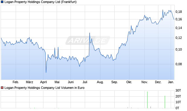 Logan Property Holdings Aktie Chart