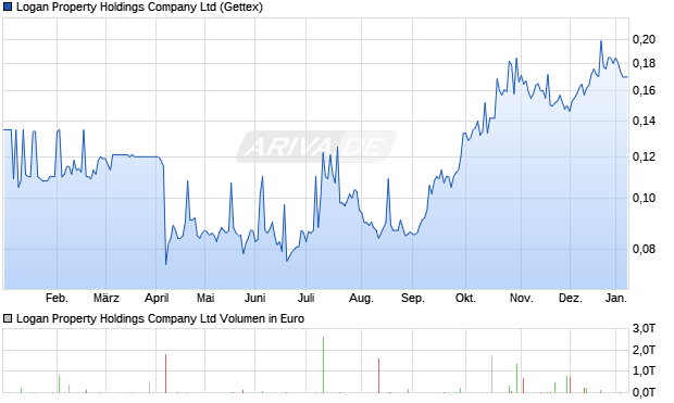 Logan Property Holdings Aktie Chart