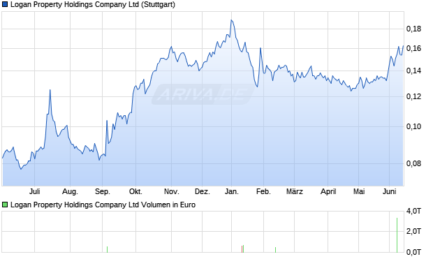 Logan Property Holdings Aktie Chart