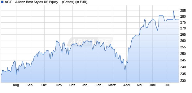Performance des AGIF - Allianz Best Styles US Equity - CT (H-EUR) - EUR (WKN A14SPJ, ISIN LU1228143191)