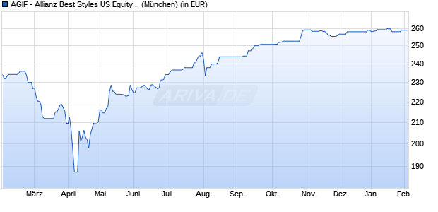 Performance des AGIF - Allianz Best Styles US Equity - CT (H-EUR) - EUR (WKN A14SPJ, ISIN LU1228143191)