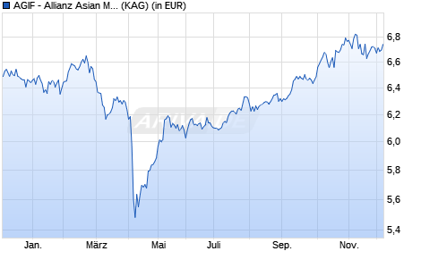 Performance des AGIF - Allianz Asian Multi Income Plus - AMg - USD (WKN A14ZL3, ISIN LU1282649067)