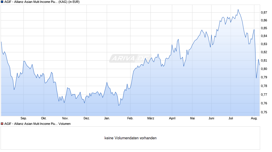 AGIF - Allianz Asian Multi Income Plus - AMg - HKD Chart