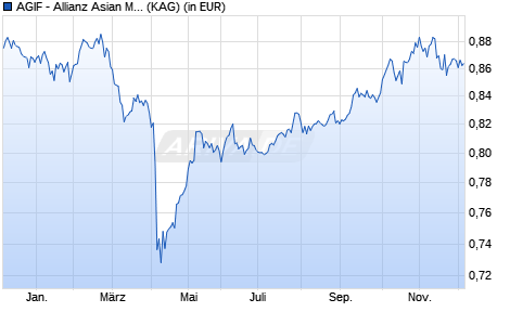 Performance des AGIF - Allianz Asian Multi Income Plus - AMg - HKD (WKN A14ZL4, ISIN LU1282649141)