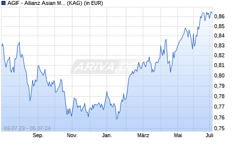 Performance des AGIF - Allianz Asian Multi Income Plus - AMg - HKD (WKN A14ZL4, ISIN LU1282649141)