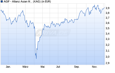 Performance des AGIF - Allianz Asian Multi Income Plus - AMg (H2-AUD) - AUD (WKN A14ZL5, ISIN LU1282649224)