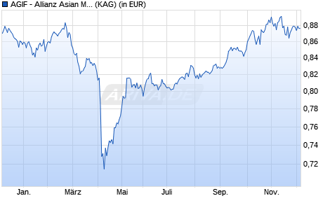 Performance des AGIF - Allianz Asian Multi Income Plus - AMg (H2-RMB) - CNY (WKN A14ZL6, ISIN LU1282649497)