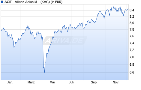 Performance des AGIF - Allianz Asian Multi Income Plus - AMg (H2-GBP) - GBP (WKN A14ZL7, ISIN LU1282649570)