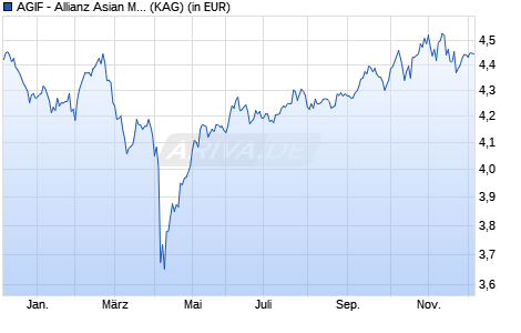 Performance des AGIF - Allianz Asian Multi Income Plus - AMg (H2-CAD) - CAD (WKN A14ZL8, ISIN LU1282649653)