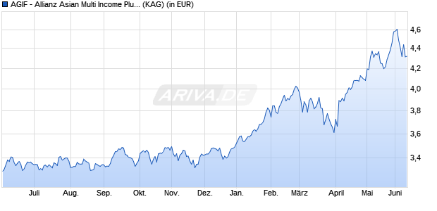 Performance des AGIF - Allianz Asian Multi Income Plus - AMg (H2-NZD) - NZD (WKN A14ZL9, ISIN LU1282649737)