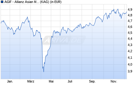 Performance des AGIF - Allianz Asian Multi Income Plus - AMg (H2-SGD) - SGD (WKN A14ZMA, ISIN LU1282649810)