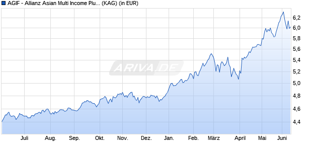 Performance des AGIF - Allianz Asian Multi Income Plus - AMg (H2-SGD) - SGD (WKN A14ZMA, ISIN LU1282649810)