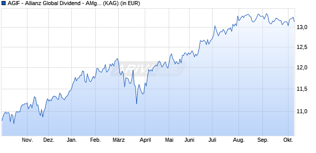 Performance des AGIF - Allianz Global Dividend - AMg - USD (WKN A14ZMK, ISIN LU1282650743)