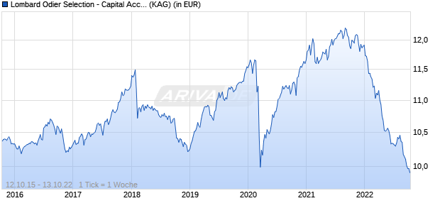 Performance des Lombard Odier Selection - Capital Accumulation (EUR) IA (WKN A1W53F, ISIN LU0974395161)