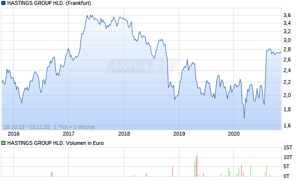 HASTINGS GROUP HLD. Aktie Chart