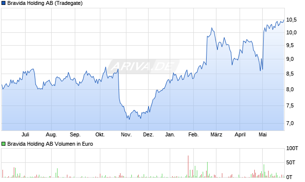 Bravida Holding Aktie Chart