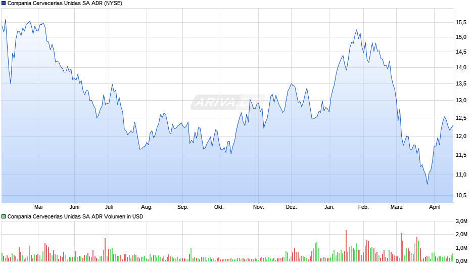 Compania Cervecerias Unidas Aktie (ADR) Chart