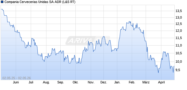 Compania Cervecerias Unidas Aktie (ADR) Chart