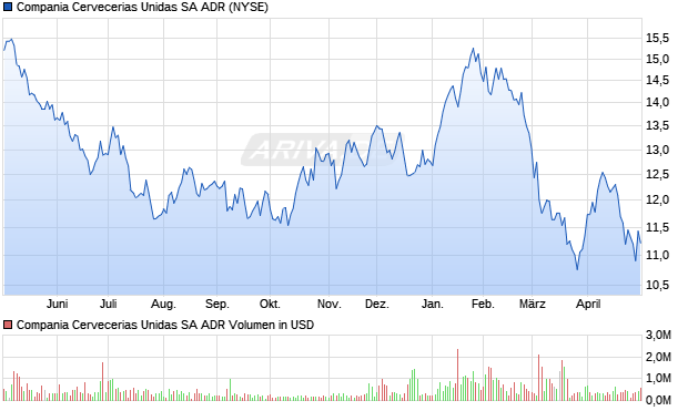 Compania Cervecerias Unidas Aktie (ADR) Chart