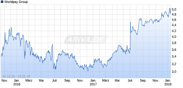 Worldpay Group Chart