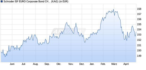 Performance des Schroder ISF EURO Corporate Bond CHF Hedged Z Acc (WKN A140BT, ISIN LU1281940533)