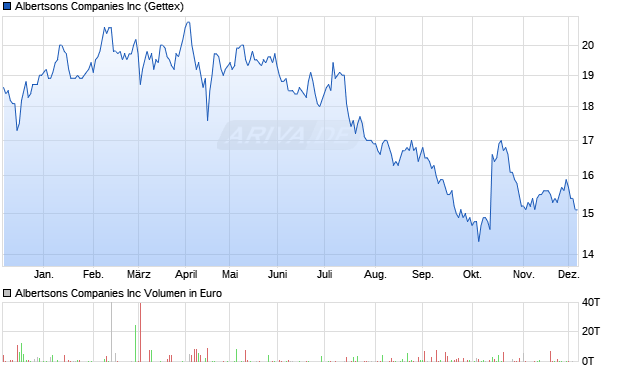 Albertsons Aktie Chart