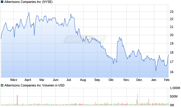 Albertsons Aktie Chart