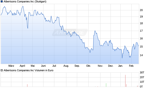 Albertsons Aktie Chart