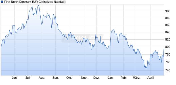 First North Denmark EUR GI Chart