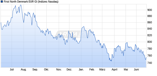 First North Denmark EUR GI Chart