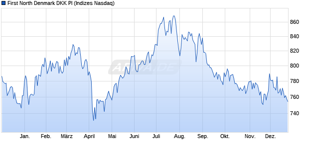 First North Denmark DKK PI Chart