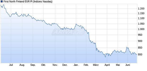 First North Finland EUR PI Chart