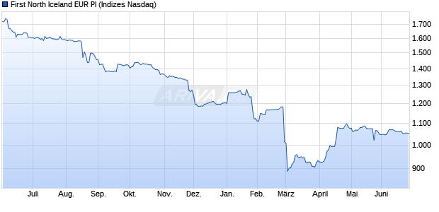 First North Iceland EUR PI Chart