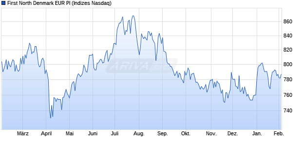 First North Denmark EUR PI Chart