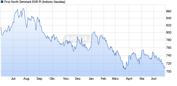 First North Denmark EUR PI Chart