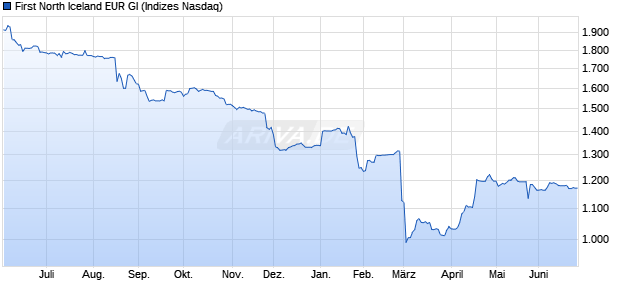 First North Iceland EUR GI Chart