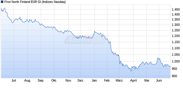 First North Finland EUR GI Chart