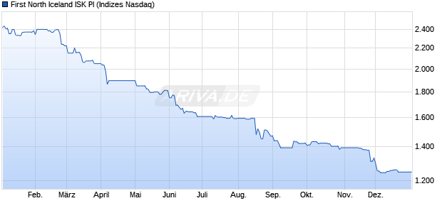 First North Iceland ISK PI Chart