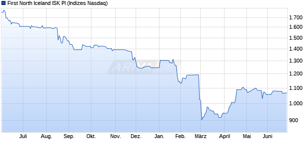 First North Iceland ISK PI Chart