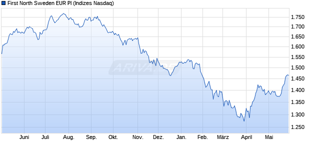 First North Sweden EUR PI Chart