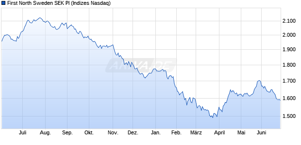 First North Sweden SEK PI Chart