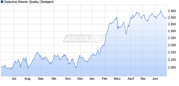 Solactive Atlantic Quality Chart