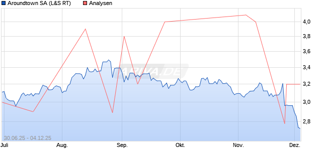 Aroundtown SA Aktie