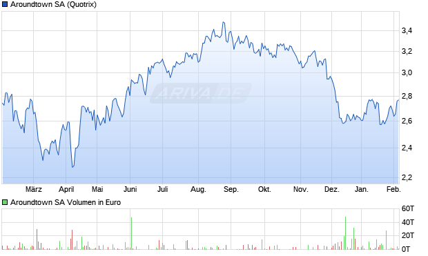 Aroundtown Aktie Chart