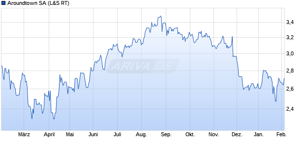 Aroundtown Aktie Chart