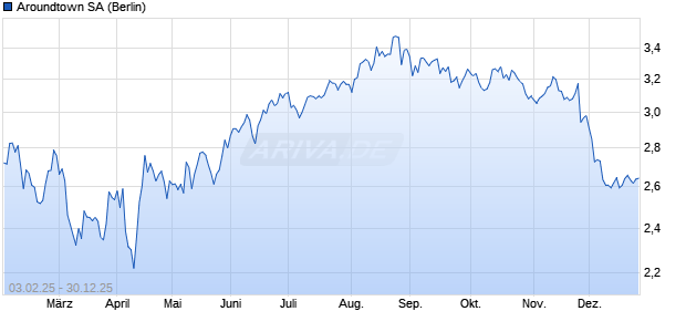 Aroundtown Aktie Chart