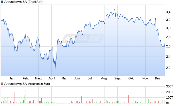 Aroundtown Aktie Chart