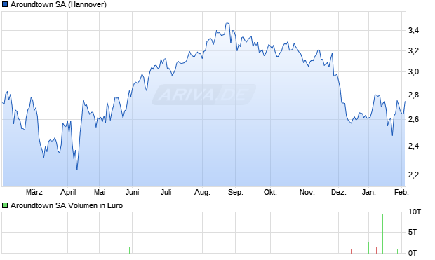 Aroundtown Aktie Chart