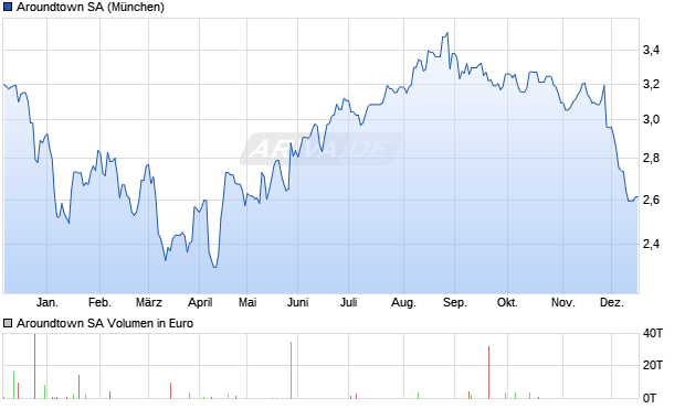 Aroundtown Aktie Chart