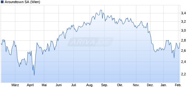 Aroundtown Aktie Chart